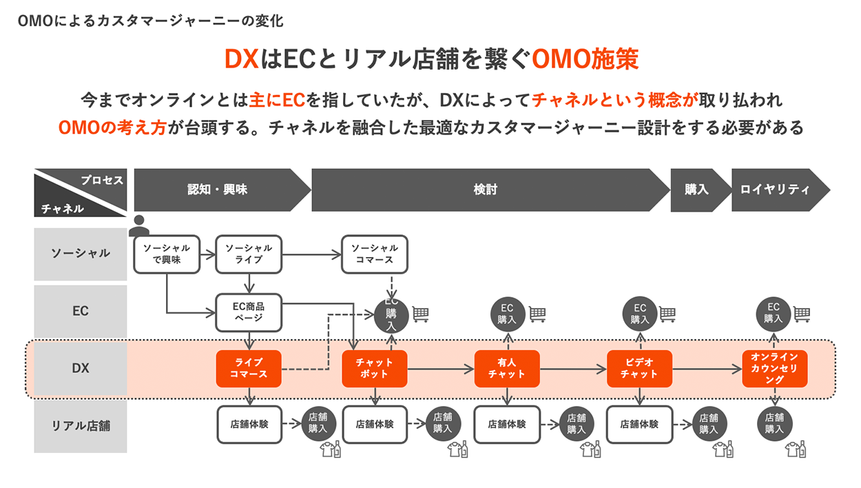 図 - DXはECとリアル店舗を繋ぐOMO施策