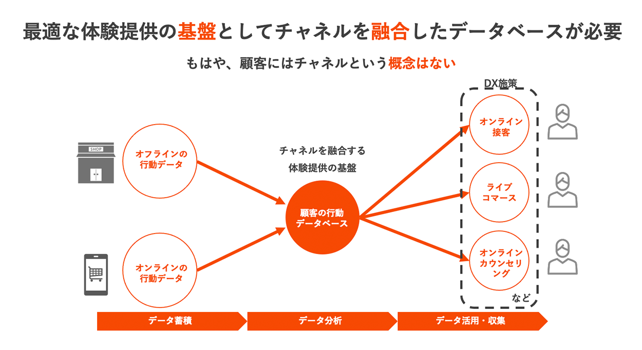 図 - チャネルを融合したデータベースが必要