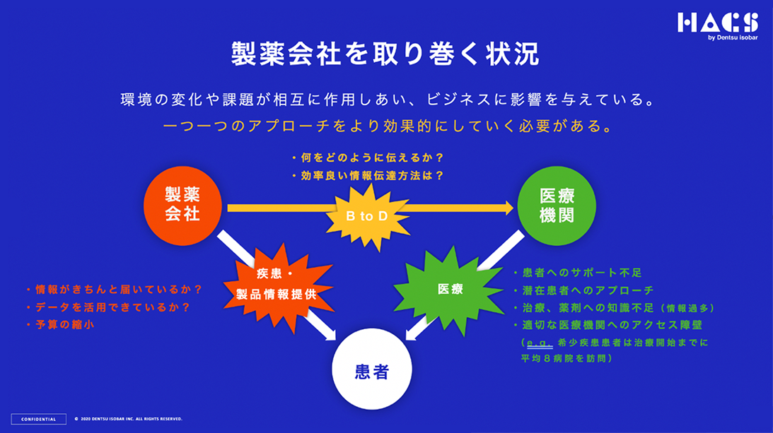 図 - 製薬会社を取り巻く状況