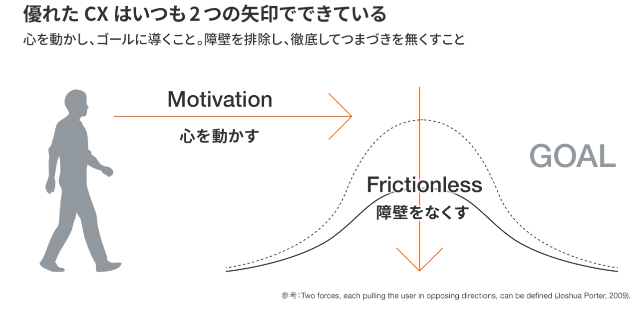 優れたUXはいつも2つの矢印でできている