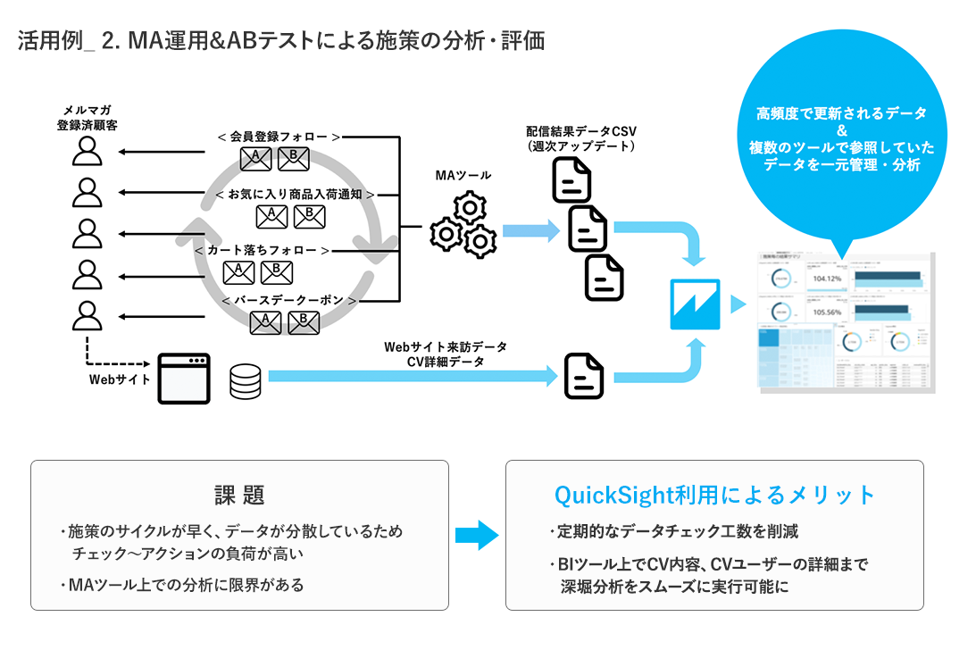 図 - 活用例２ MA運用＆ABテストによる施策の分析・評価