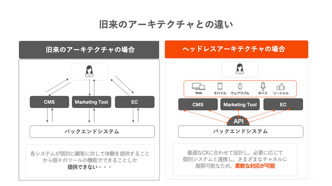 図 - 旧来のアーキテクチャとの違い