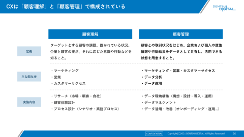 CXは「顧客理解」と「顧客管理」で構成されている