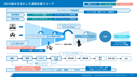 3社の強みを活かした連携支援スコープ