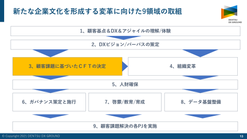 新たな企業文化を形成する変革に向けた9領域の取組