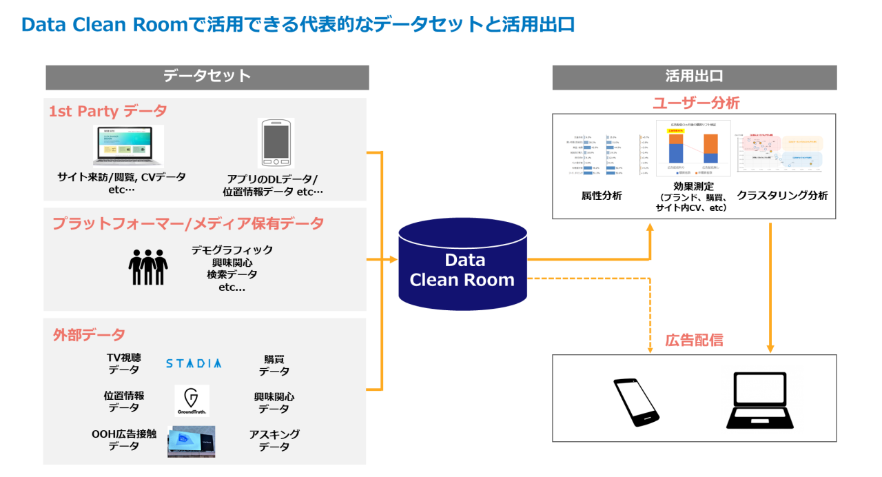 Data Cleam Roomで活用できる代表的なデータセットと活用出口