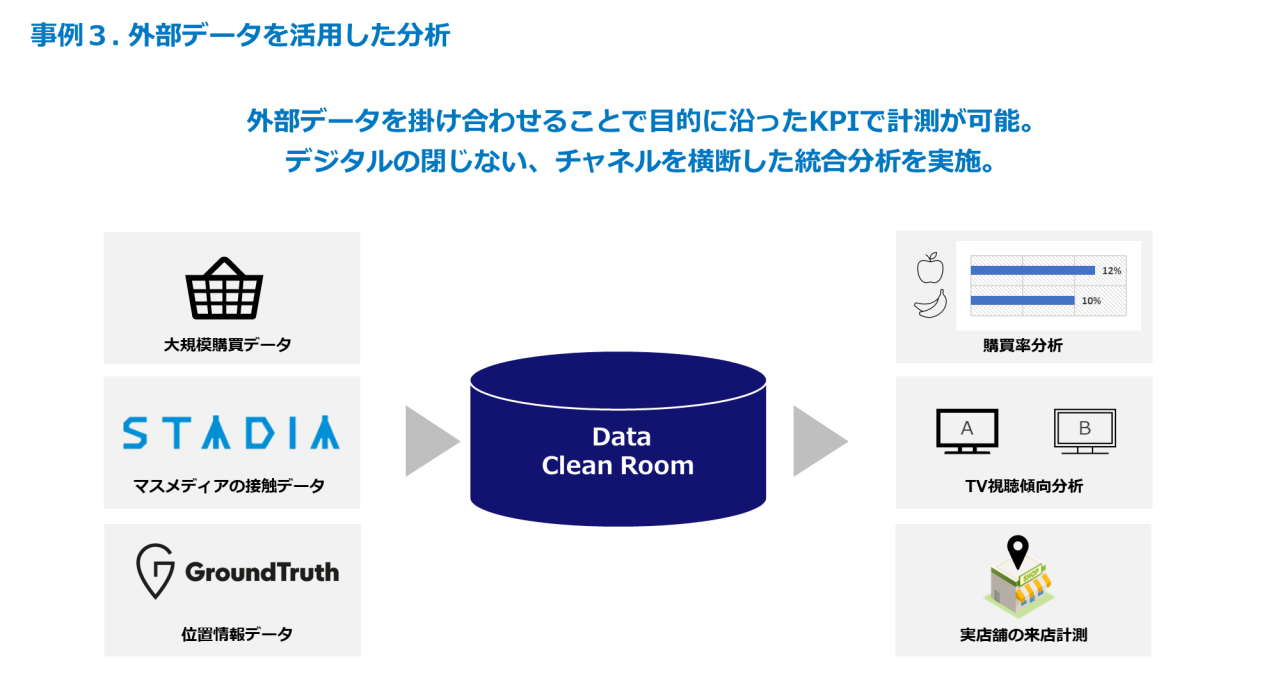 事例3. 外部データを活用した分析