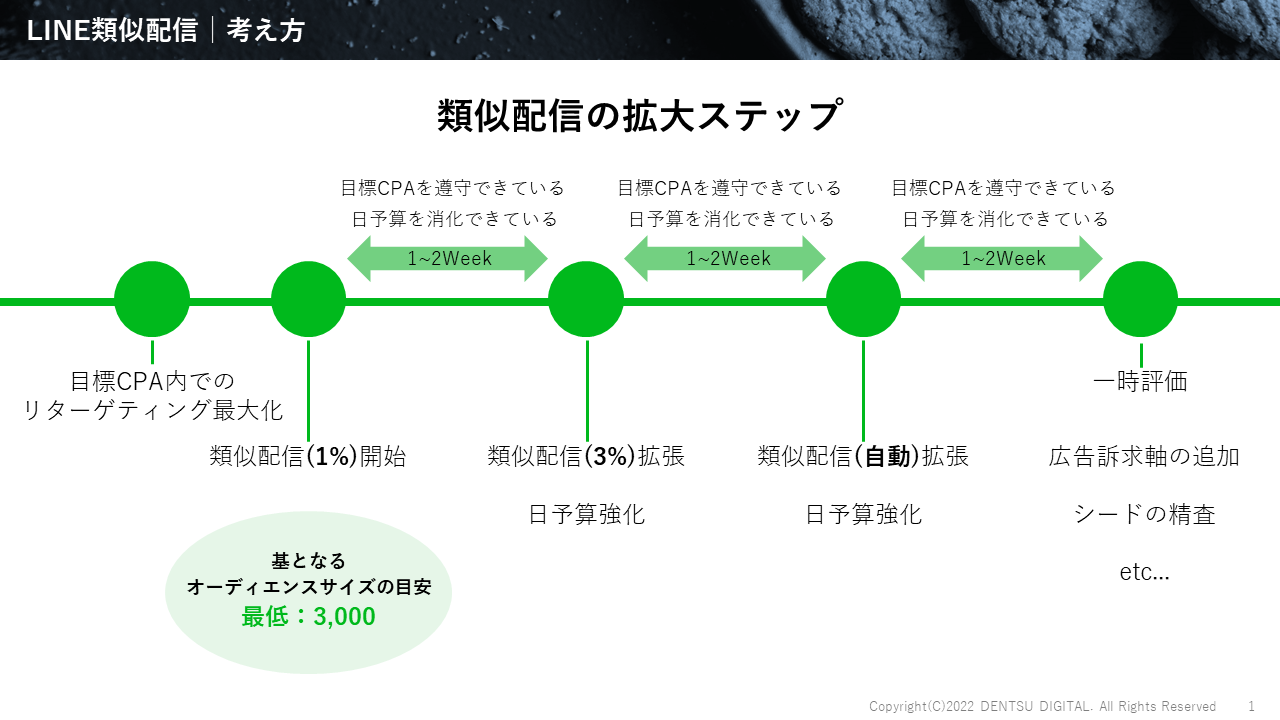 類似配信の拡大ステップを示す図