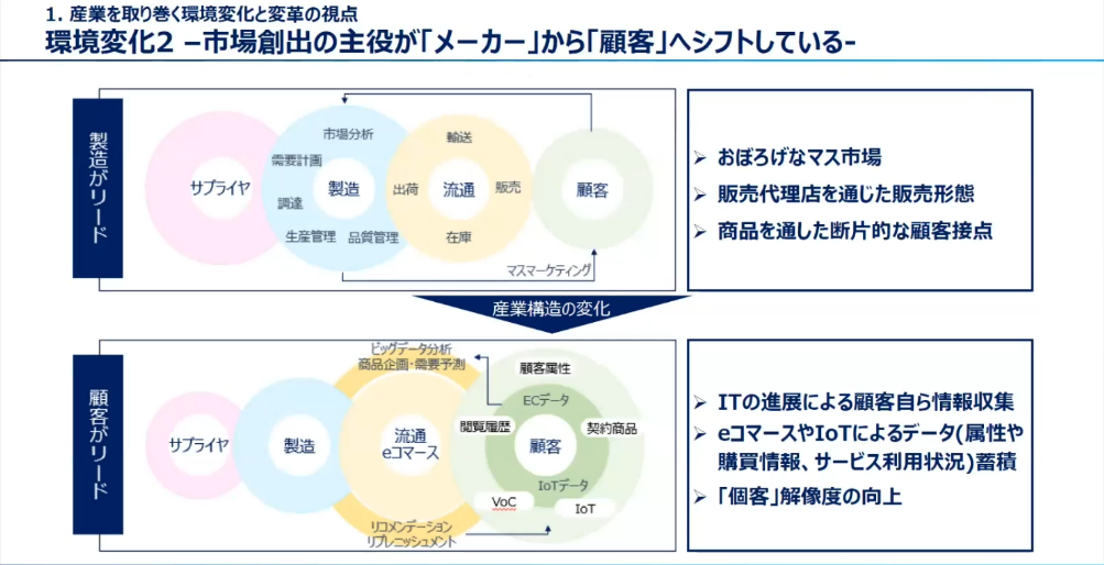 市場創出の主役が「メーカー」から「顧客」へシフト