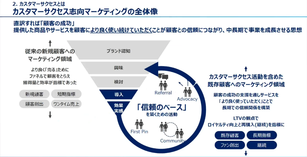 カスタマーサクセス志向マーケティングの全体像
