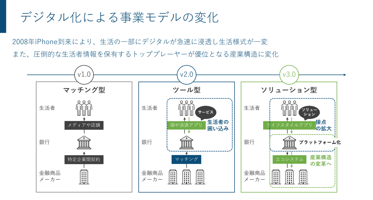 図 - デジタル化による事業モデルの変化
