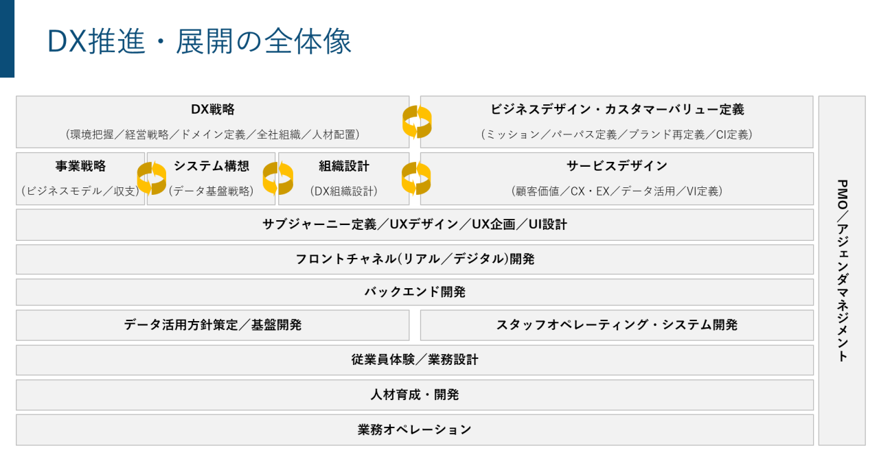 図 - DX推進・展開の全体像