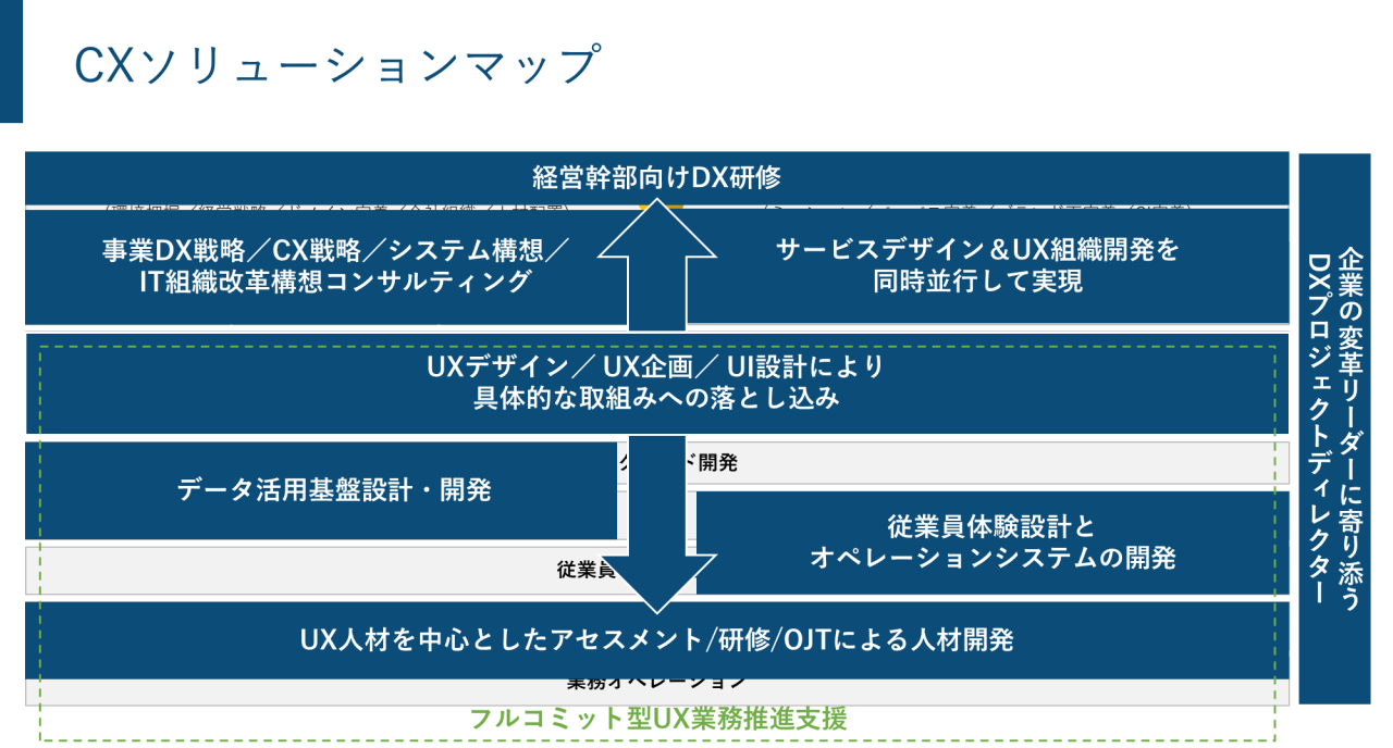 図 - CXソリューションマップ