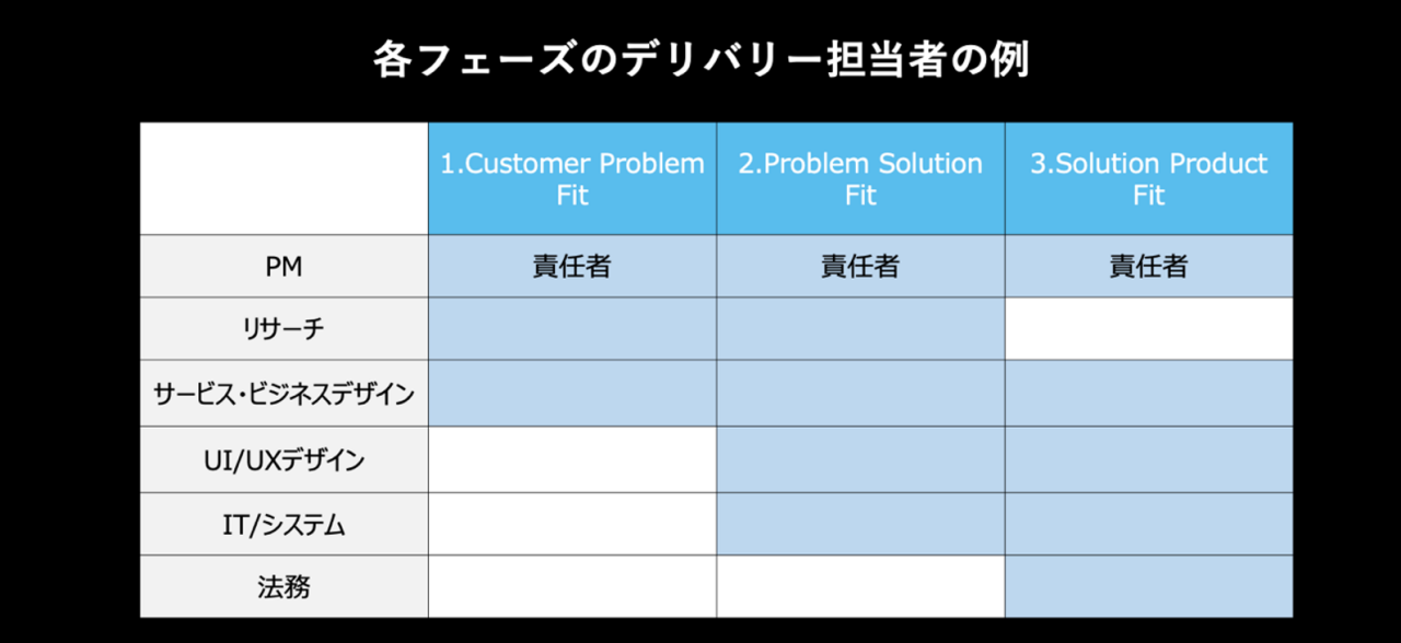 図 - 各フェーズのデリバリー担当者の例