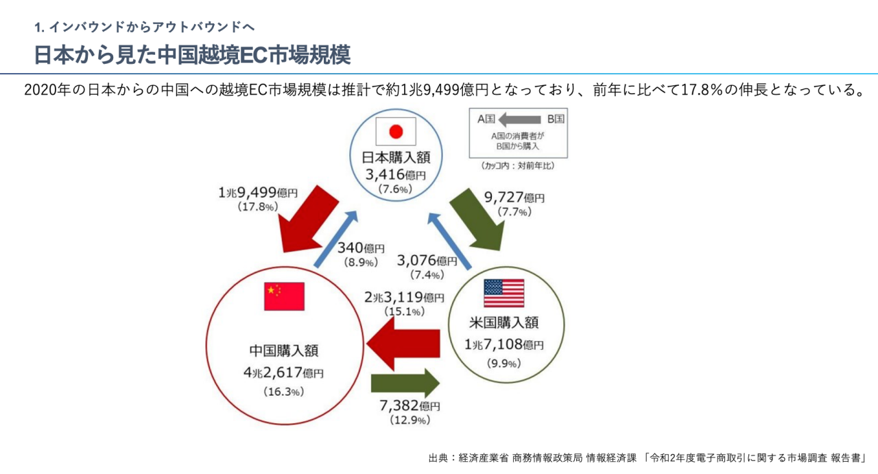 図 - 日本から見た中国越境EC市場規模