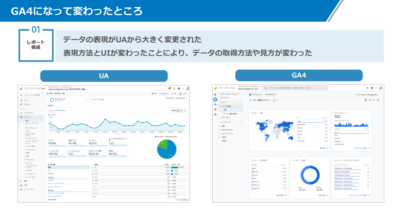 画像1　GA4になって変わったところ：表現方法とUIが変わったことにより、データの取得方法や見方が変わった
