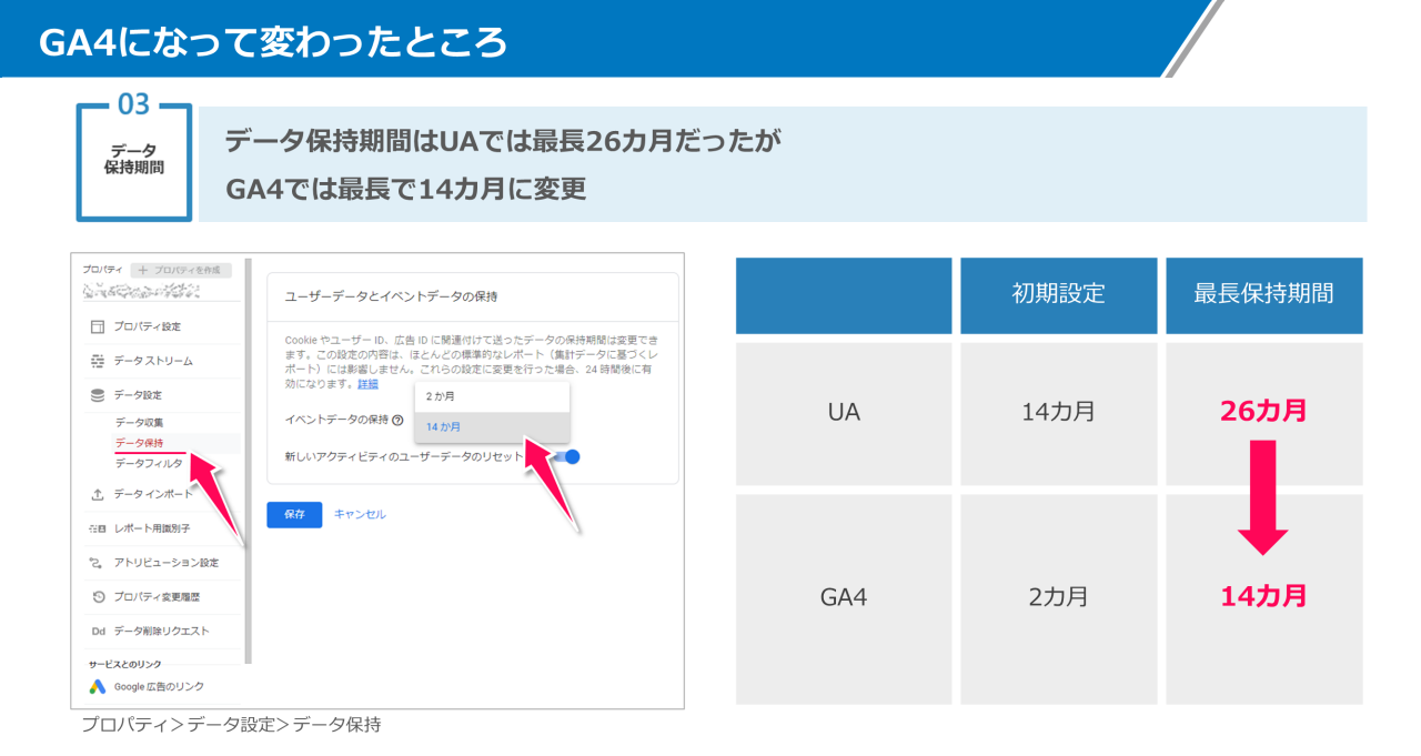 画像3 GA4になって変わったところ：データ保持期間はUAでは最長26ヶ月ヶ月だったが、GA4では最長で14ヶ月に変更。