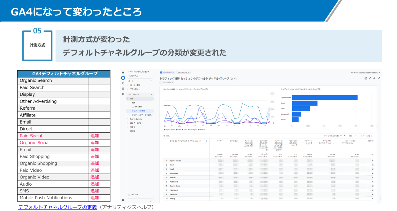 画像6 GA4になって変わったところ：計測方法が変わった　デフォルトチャンネルグループの分類が変更された