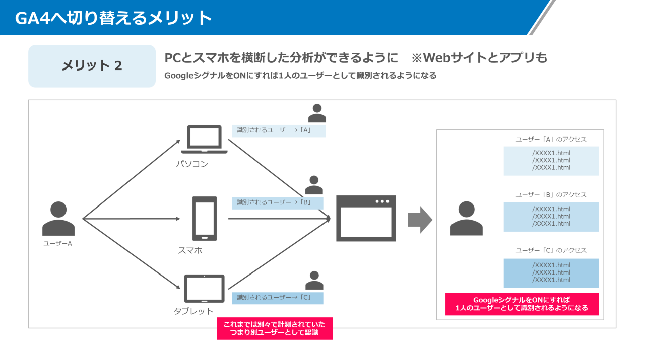 GA4へ切り替えるメリット2: PCとスマホを横断した分析ができるように