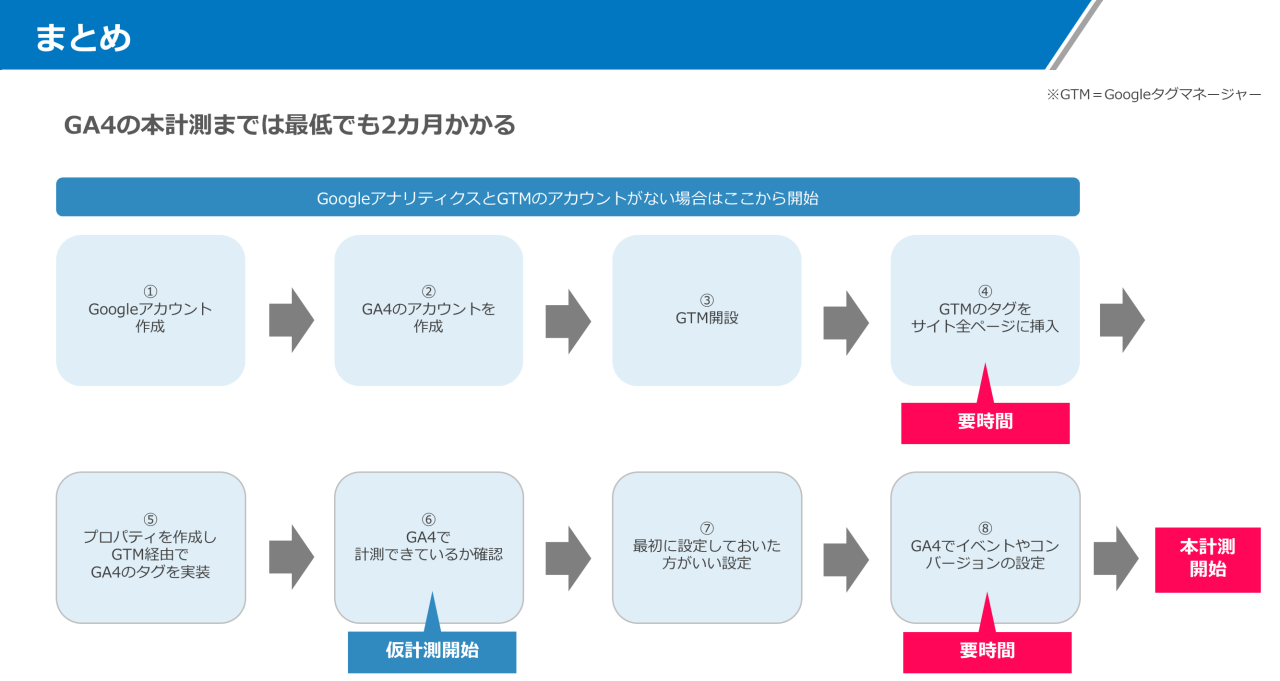 まとめ：GA4の本計測までは最低でも2ヶ月かかる