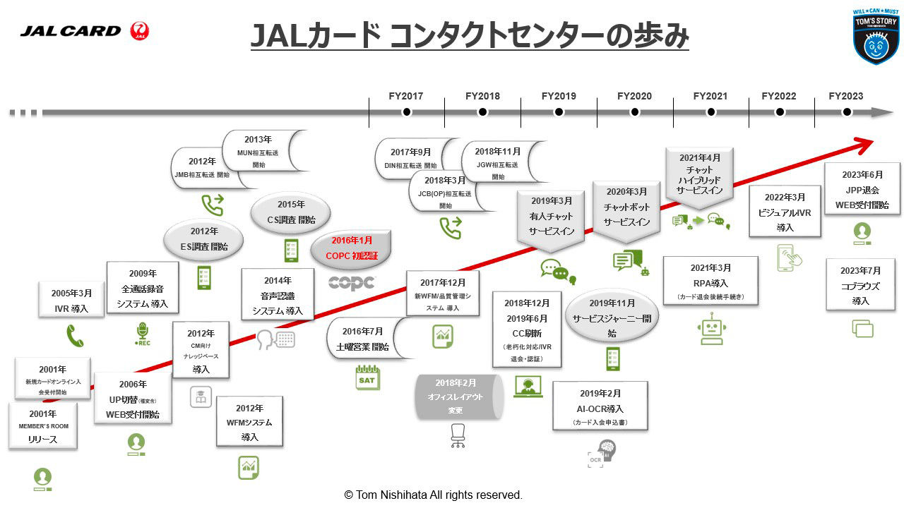 JALカード コンタクトセンターの歩み