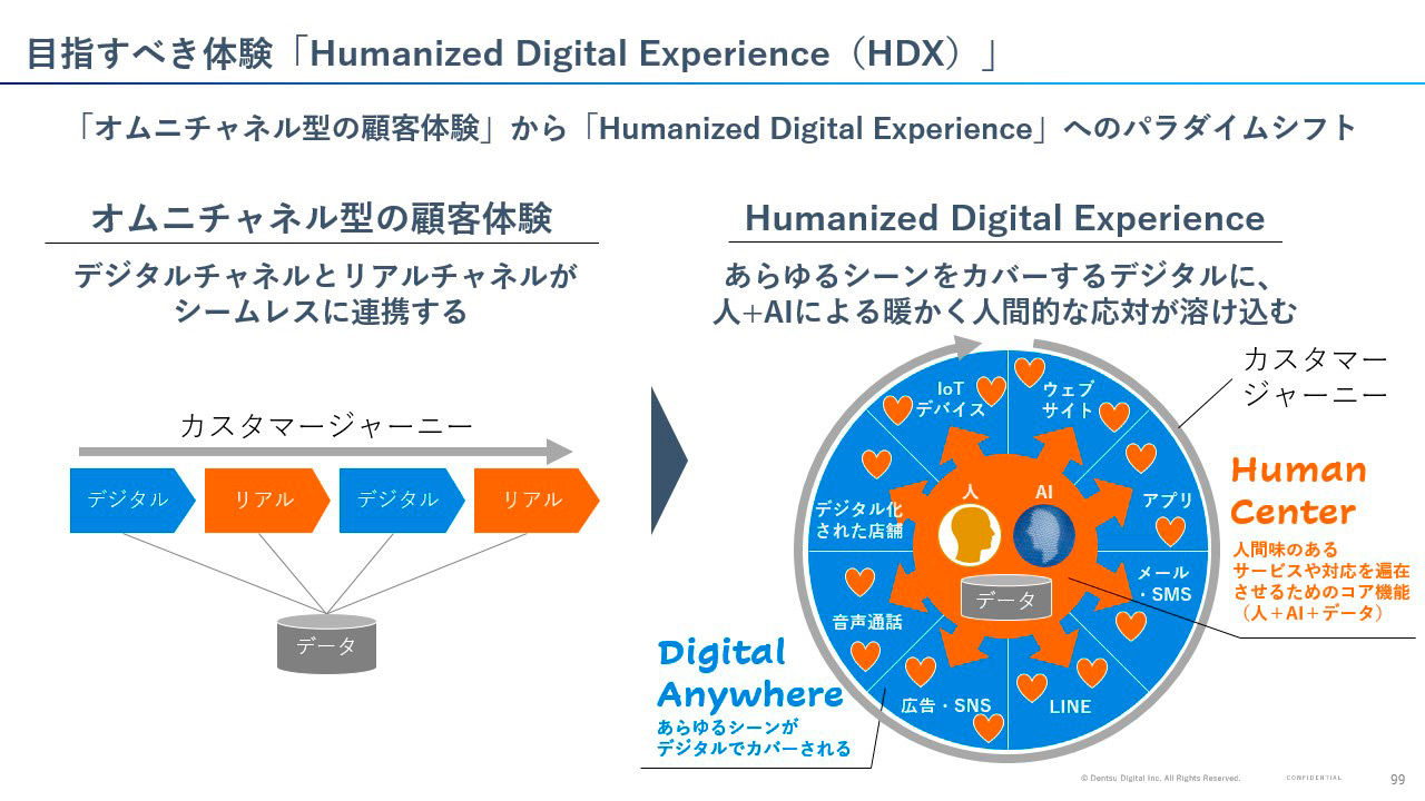 目指すべき体験「Humanized Digital Experience（HDX）」