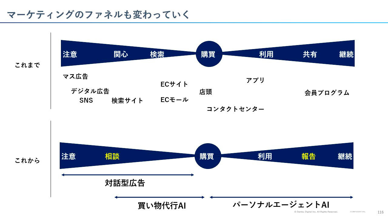 マーケティングのファネルも変わっていく
