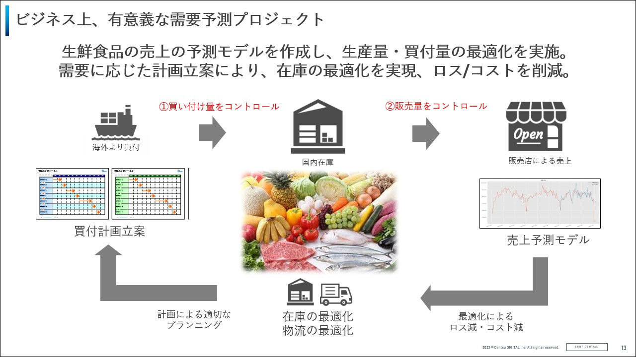 "拡大画像:ビジネス上、有意義な需要予測プロジェクトの図 生鮮食品の売上の予測モデルを作成し、生産量・買付量の最適化を実施。需要に応じた計画立案により、在庫の最適化を実現、ロス/コストを削減:海外より買付、買付計画立案、買い付け量をコントロール、国内在庫、販売量をコントロール、販売店による売上、売上予測モデル、最適化によるロス減・コスト減、在庫の最適化・物流の最適化、計画によ