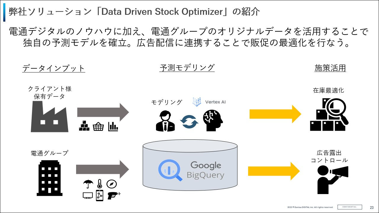 拡大画像:電通デジタルソリューション「Data Driven Stock Optimizer」の紹介の図 電通デジタルのノウハウに加え、電通グループのオリジナルデータを活用することで独自の予測モデルを確立。広告配信に連携することで販促の最適化を行う データインプット:クライアント様保有データ、電通グループ 予測モデリング:モデリング、Vertex AI、Google BigQuery 施策活用:在庫最適化、広告露出コントロール
