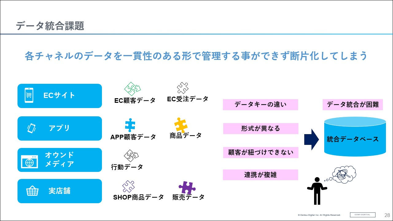 拡大画像:データ統合課題の図 各チャネルのデータを一貫性のある語りで管理する事ができず断片化してしまう ECサイト:EC顧客データ、EC受注データ、データキーの違い、データ統合が困難 アプリ:APP顧客データ、商品データ、形式が異なる、統合データベース オウンドメディア:行動データ、顧客が紐づけできない、統合データベース 実店舗:SHOP商品データ、販売データ、連携が複雑