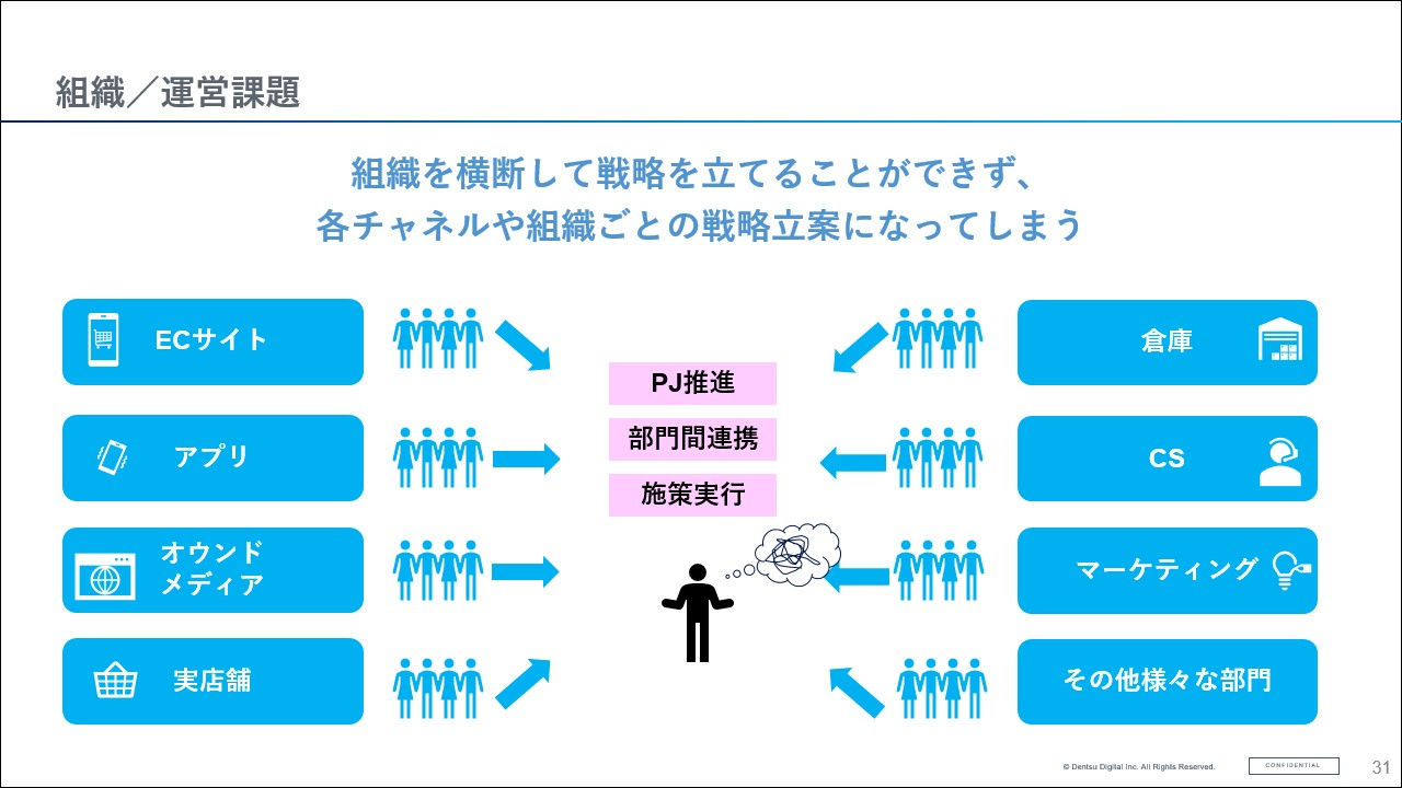 拡大画像:組織／運営課題の図 組織を横断して戦略を立てることができず、各チャネルや組織ごとの戦略立案になってしまう ECサイト アプリ オウンドメディア 実店舗 PJ推進 部門間連携 施策実行 倉庫 CS マーケティング その他様々な部門
