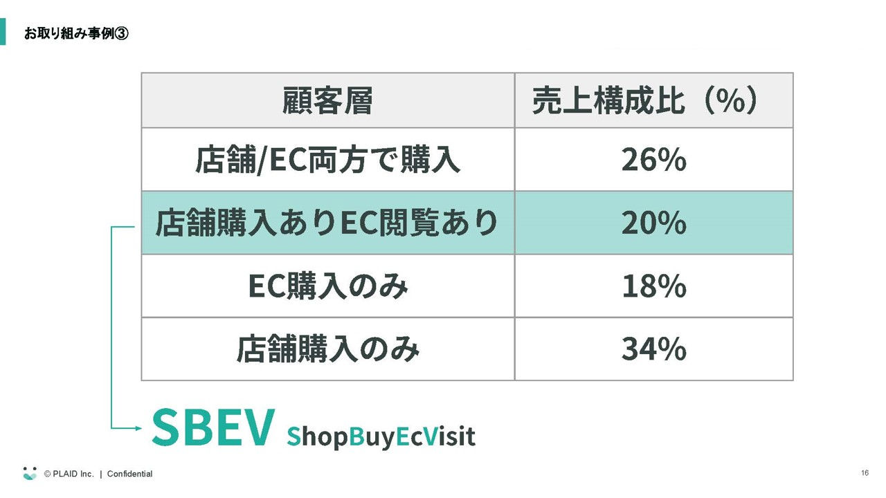 拡大画像:お取り組み事例③の図 顧客層:店舗/EC両方で購入、店舗購入ありEC閲覧あり、EC購入のみ、店舗購入のみ SBEV ShopBuyEcVisit 売上構成比(％):26％、20％、18％、34％