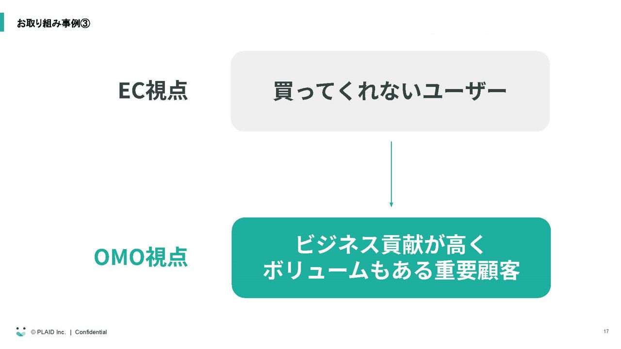 拡大画像:お取り組み事例③の図 EC視点:買ってくれないユーザー OMO視点:ビジネス貢献が高くボリュームもある重要顧客