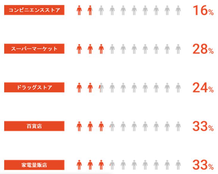 図：最もワクワクするリアル店舗は百貨店と家電量販店（33%ずつ）