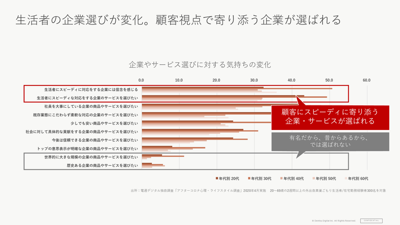 図　生活者の企業選びが変化。顧客視点で寄り添う企業が選ばれる