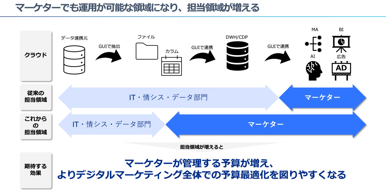 マーケターでも運用が可能な領域になり、担当領域が増える,担当領域が増えると、マーケターが管理する予算が増え、よりデジタルマーケティング全体での予算最適化が図りやすくなる