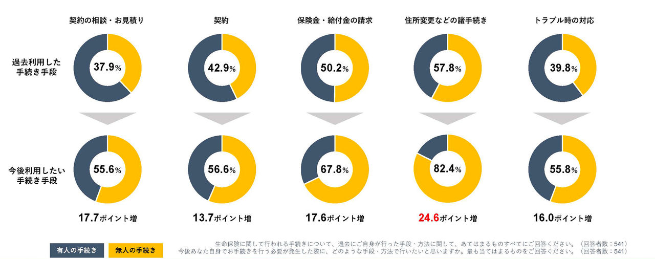 各手続きについて、「生命保険に関して行われる手続きについて、過去にご自身が行った手段・方法に関して、あてはまるものすべてにご回答ください。（回答者数：541）」「今後あなた自身でお手続きを行う必要が発生した際に、どのような手段・方法で行いたいと思いますか。最も当てはまるものをご回答ください。（回答者数：541）」という質問に対する回答の円グラフ。  契約の相談・お見積もりで、過去に無人の手続きを利用した人の割合37.9%、今後無人の手続きを利用したい人の割合55.6%。  契約で、過去に無人の手続きを利用した人の割合42.9%、今後無人の手続きを利用したい人の割合56.6%。  で、過去に無人の手続きを利用した人の割合50.2%、今後無人の手続きを利用したい人の割合67.8%。  で、過去に無人の手続きを利用した人の割合57.8%、今後無人の手続きを利用したい人の割合82.4%。  で、過去に無人の手続きを利用した人の割合39.8%、今後無人の手続きを利用したい人の割合55.8%。