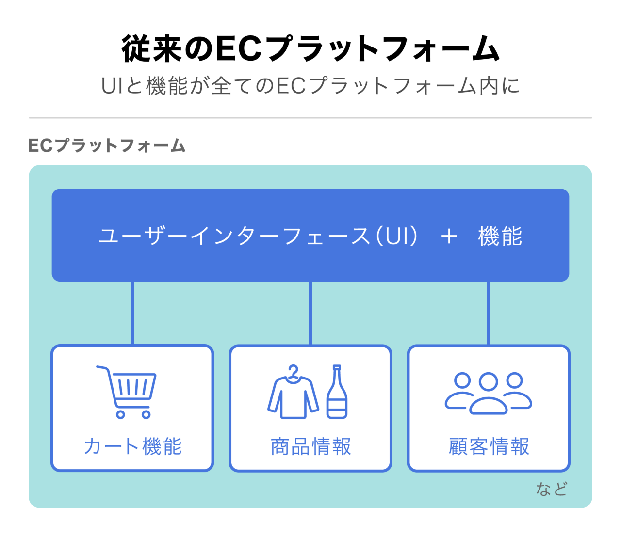 従来のECプラットフォームの仕組み