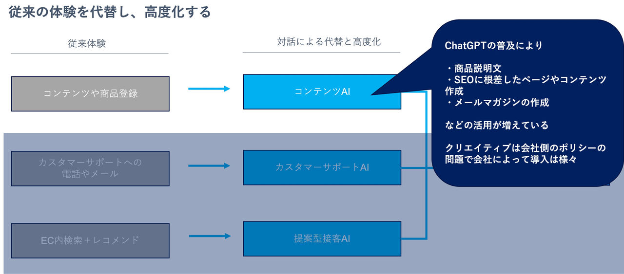 hatGPTの普及により​商品説明文​やSEOに根差したページやコンテンツ作成​、メールマガジンの作成​などの活用が増えている。​クリエイティブは会社側のポリシーの問題で会社によって導入は様々​