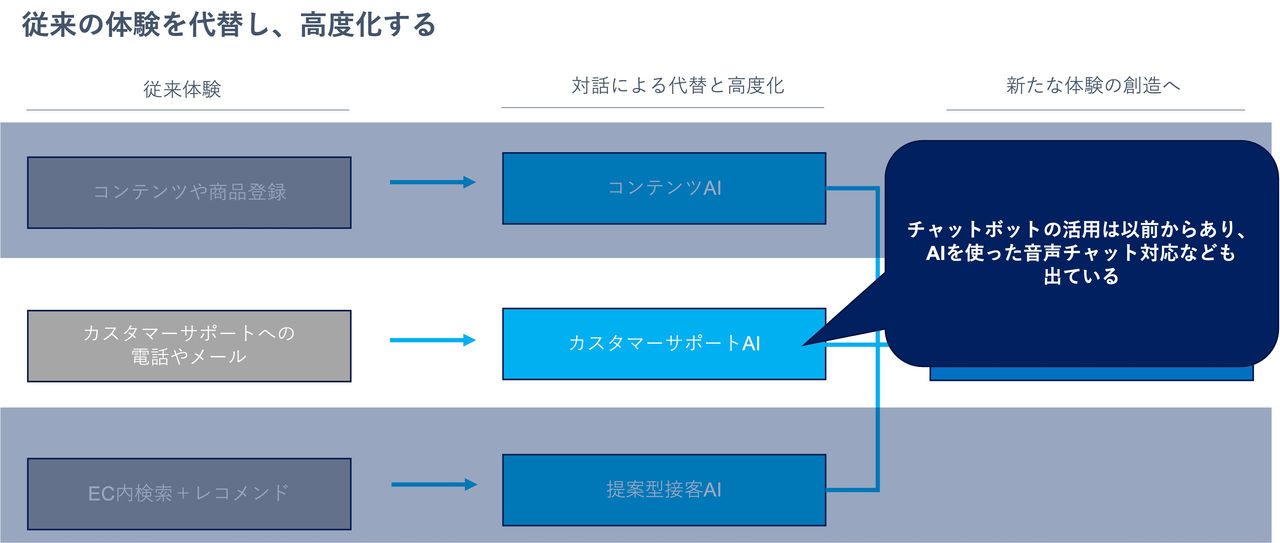 ャットボットの活用は以前からあり、​AIを使った音声チャット対応なども​出ている​