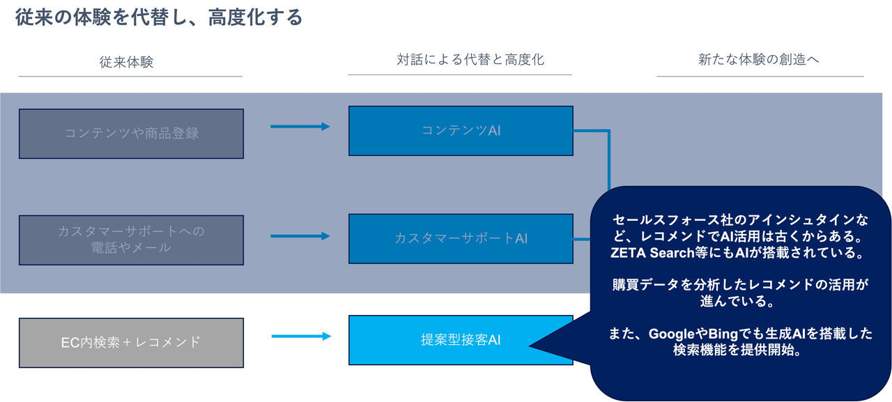 セールスフォース社のアインシュタインなど、レコメンドでAI活用は古くからある。​ZETA Search等にもAIが搭載されている。​購買データを分析したレコメンドの活用が進んでいる。​また、GoogleやBingでも生成AIを搭載した検索機能を提供開始。​