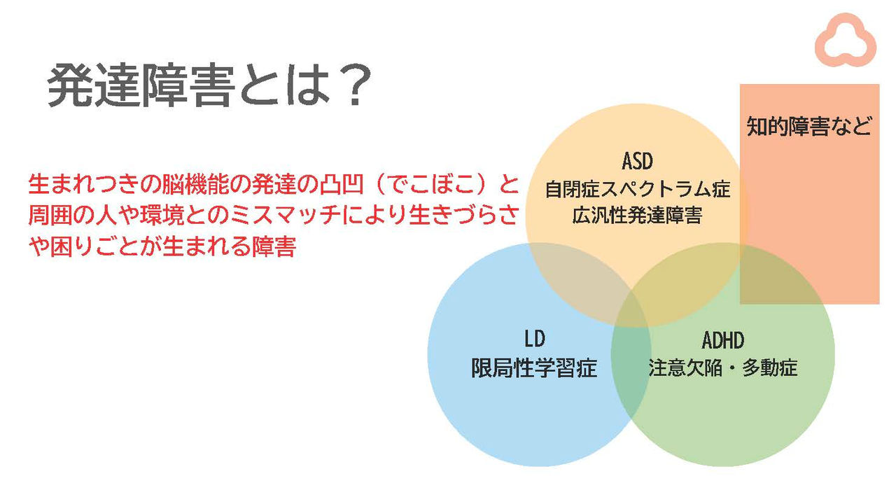 「発達障害とは？」のスライド：生まれつきの脳機能の発達の凸凹と周囲の人や環境とのミスマッチにより生きづらさや困りごとが生まれる障害　ASD（自閉症スペクトラム症広汎性発達障害）、LD（限局性学習症）、ADHD（注意欠陥・多動症）の3つがあり、それぞれが重なり合っている部分もある。さらに、知的障害もあり、ASDやADHDと重なり合っている。