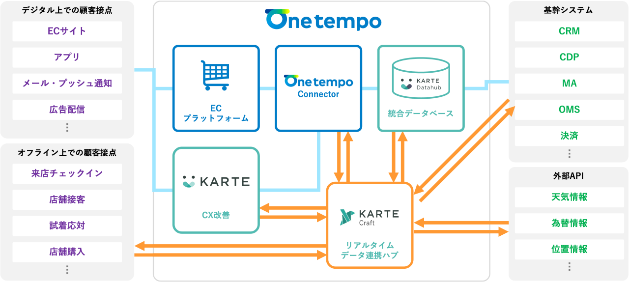 One tempoとは,デジタル上の顧客接点（ECサイト,アプリ,メール・プッシュ通知,広告配信など）,オンライン上での顧客接点（来店チェックイン,店舗接客,試着応対,店舗購入）,基幹システム（CRM,CDP,MA,OMS,決済）,外部API（天気情報,為替情報,位置情報）をKARTEの各プロダクトを最大限活用してリアルタイムにデータ連携