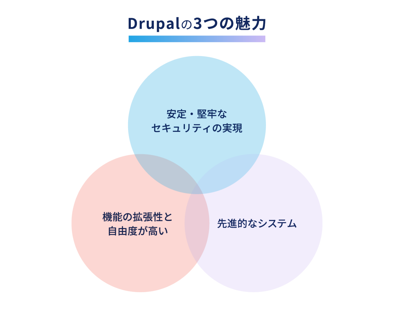 この画像には、Drupalの3つの魅力を示すベン図が描かれています。ベン図は3つの円が重なっており、各円には次のように書かれています：  1. 青い円：「安定・堅牢なセキュリティの実現」  2. ピンクの円：「機能の拡張性と自由度が高い」  3. 水色の円：「先進的なシステム」  各円は中央で重なり合っており、Drupalが持つこれらの魅力が相互に関連していることを示しています。