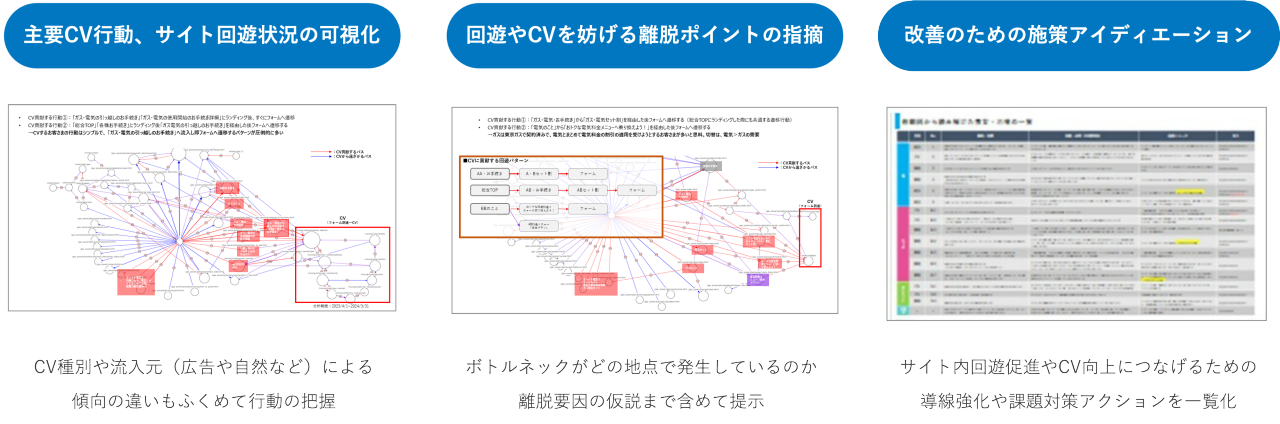 この図は「AIによるゴールデンパス分析」を示しており、以下のようなアウトプットによって、サイト内の回避状況を可視化し、ボトルネックを洗い出し、改善のためのアクションを提案する内容です。  1. **主要CV行動、サイト回避状況の可視化**  - 図の一部には、広告や自然検索からのCV経路や行動の流れが示されています。  2. **回避やCVを分ける離脱ポイントの指摘**  - チャネルや様々な経路でユーザーが離脱するポイントを示す図が描かれています。具体的な箇所を特定して、改善が必要なエリアを明示しています。  3. **改善のための施策アイデアレーション**  - サイト内回避状況やCVに向けた行動の標準化や具体的な施策アクションを提案するリストが示されています。  各セクションに対応する視覚的な図が並べられており、視覚化されたデータが示されています。