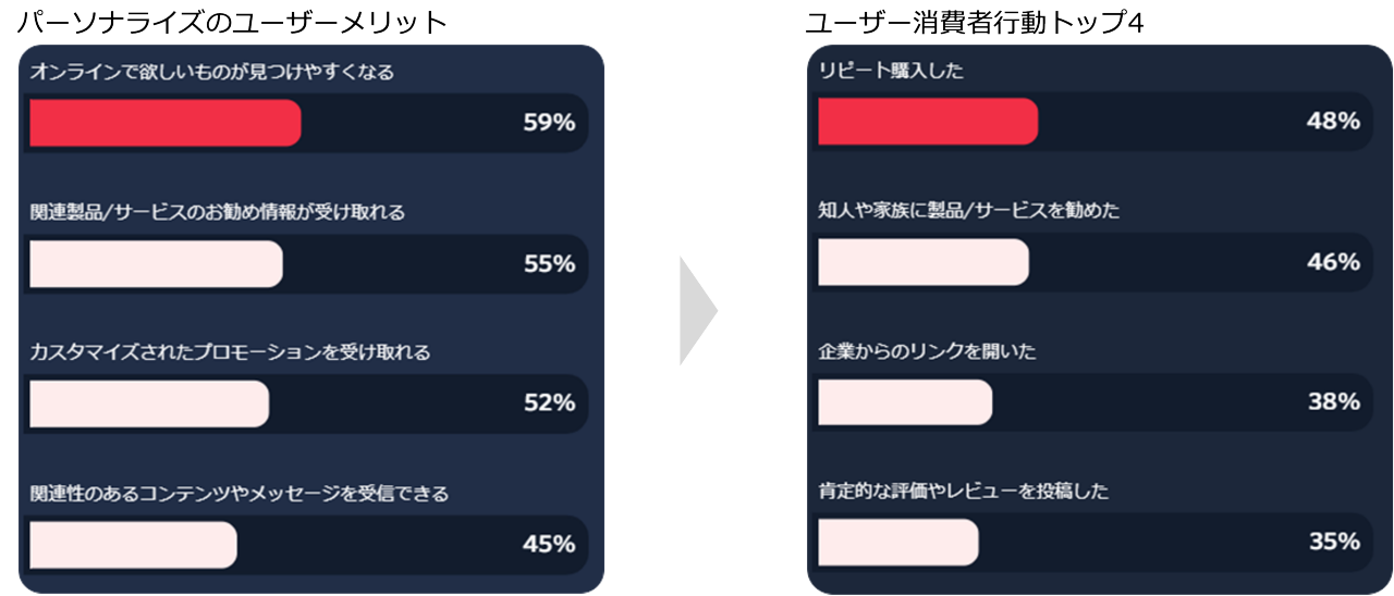 この図は、企業が顧客満足度や売上、ニーズの把握を向上させるポイントを示しています。  1. **顧客満足度の向上**   - 顧客接点を増やすことで、個々のニーズに迅速かつ適切に対応し、満足度が上がる。  2. **売上・ブランドイメージの向上**   - 一貫性のある体験がブランドの信頼性を高め、顧客からの信頼や売上の拡大につながる。  3. **顧客ニーズの把握**   - 顧客接点を強化し、複数の顧客接点を設けることで、行動や嗜好など多様なニーズを把握できる。