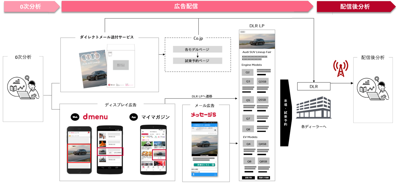 この図版は、ドコモメディアのデータ活用に関する取り組みを示しています。3つのセクションに分かれています。  1. **メディアサービス互換性**  - 高年収ユーザーの割合とメールでの1to1コミュニケーションについて説明されています。図にはスマートフォンが表示され、目標に対する達成率が示されています。  2. **基地局による来店把握**  - オン/オフ統合で来店者の測定が可能であることが示されており、ドコモ基地局からデータを取得し、ユーザーの行動を把握することで店舗への来店を分析します。イメージにはGPSや店舗が描かれています。  3. **docomoデータ分析**  - 配信ログや来店ログを活用したユーザー分析について説明。ドコモデータのループを活用し、PDCAサイクルを強調する画像が添えられています。  この図版全体を通して、データ活用による効果的な集客や分析の手法が示されています。