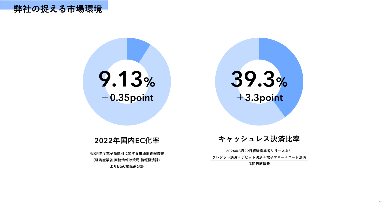 日本のEC化率とキャッシュレス決済比率