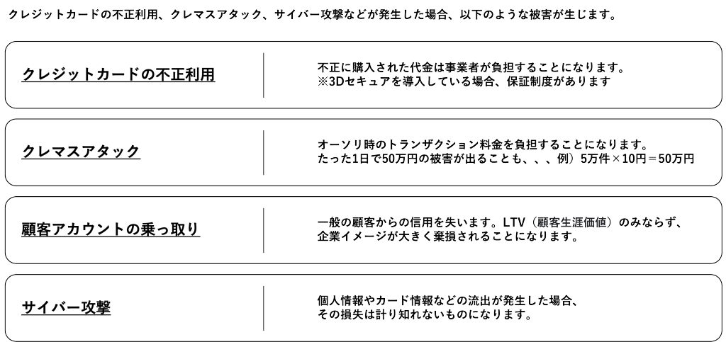 この図は、クレジットカードの不正利用、クレマスアタック、顧客アカウントの乗っ取り、サイバー攻撃が発生した際の被害内容を説明しています。  1. **クレジットカードの不正利用**:  - 不正に購入された代金は事業者が負担。  - 3Dセキュア導入時には保証制度あり。  2. **クレマスアタック**:  - オーソリ時のトランザクション料金を負担。  - 被害額の例: 5万円×10円 = 50万円。  3. **顧客アカウントの乗っ取り**:  - 顧客からの信用損失。  - LTV（顧客生涯価値）の影響や企業イメージ損失。  4. **サイバー攻撃**:  - 個人情報やカード情報の流出。  - 損失は計り知れない。
