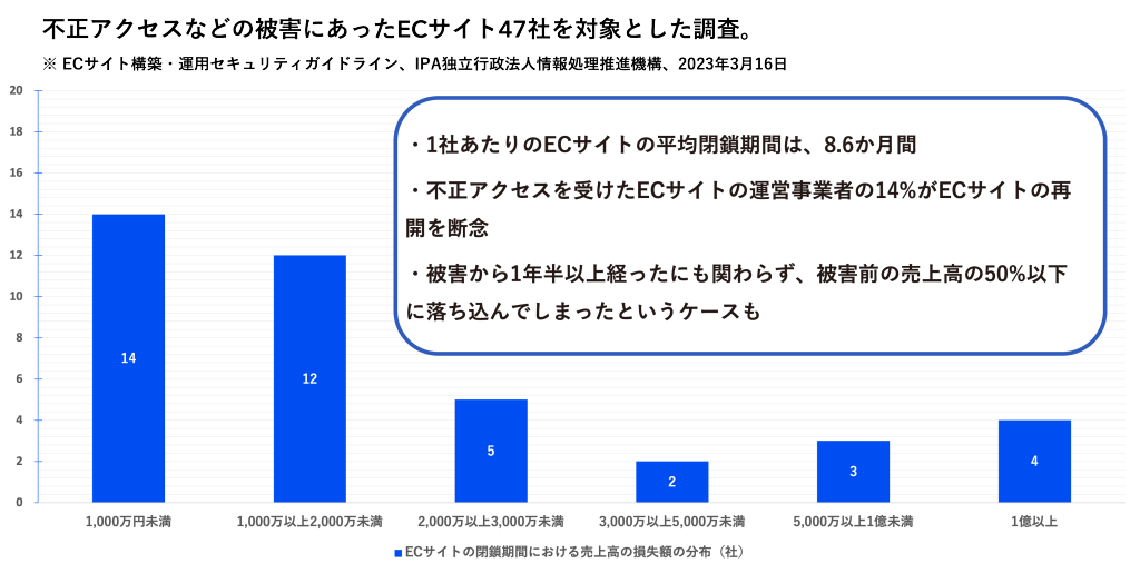 このグラフは、不正アクセスなどの被害を受けたECサイト47社を対象とした調査結果を示しています。  - 各ECサイトの閉鎖に伴う売上高の損失額（社数）を表しています。  - 1,000万円未満: 14社  - 1,000万円以上2,000万円未満: 12社  - 2,000万円以上3,000万円未満: 5社  - 3,000万円以上5,000万円未満: 2社  - 5,000万円以上1億円未満: 3社  - 1億以上: 4社  情報ボックスには次の記載があります:  - 1社あたりのECサイトの平均閉鎖期間は、8.6か月。  - 不正アクセスを受けたECサイトの運営業者の14%が再開を断念。  - 被害から1年以上経っても売上高が50%以下に落ち込んだケースも。